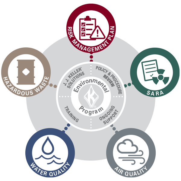 Environmental Program Chart