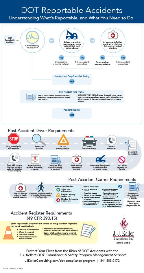 DOT Accidents Thumbnail