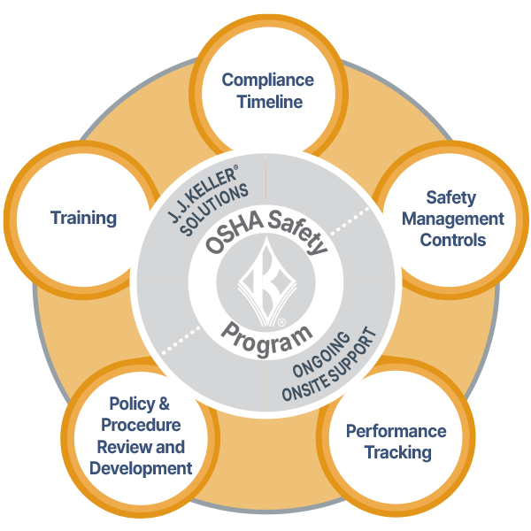 OSHA Program Chart