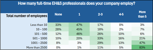 EHS Professionals by Company Size