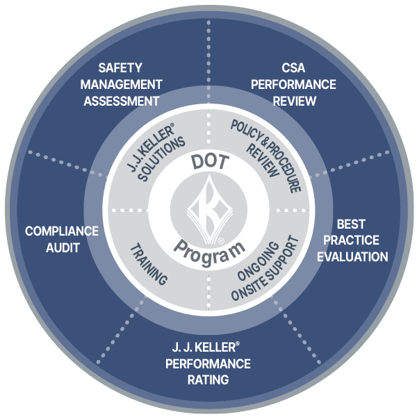 DOT Program Chart